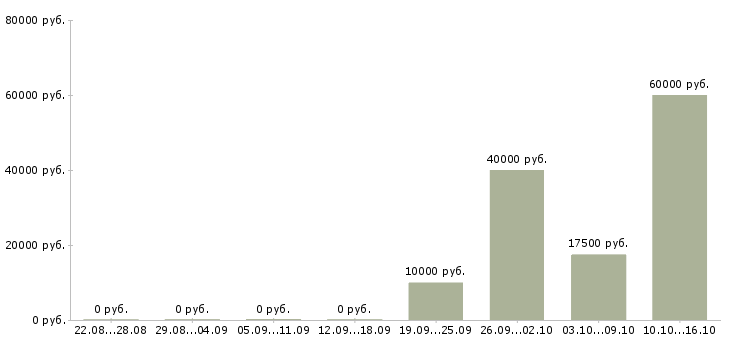 Вакансии менеджер в информационный отдел Татарстан - Медиана зарплат менеджер в информационный отдел Татарстан за 2 месяца