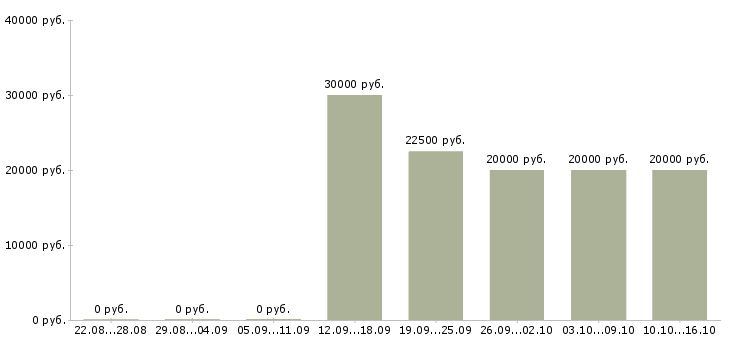 Вакансии менеджер график гибкий в Орле - Медиана зарплат менеджер график гибкий в Орле за 2 месяца