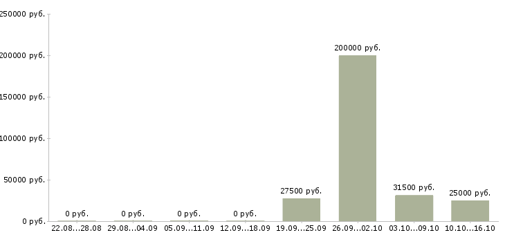 Вакансии менеджер информационного отдела Ростов-на-дону - Медиана зарплат менеджер информационного отдела Ростов-на-дону за 2 месяца