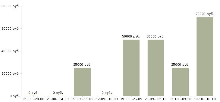 Вакансии менеджер коммерческих проектов в Иркутске - Медиана зарплат менеджер коммерческих проектов в Иркутске за 2 месяца