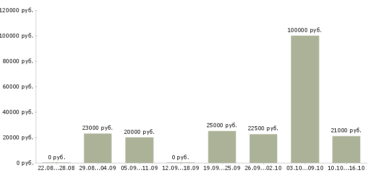 Вакансии менеджер на совмещение в Архангельске - Медиана зарплат менеджер на совмещение в Архангельске за 2 месяца