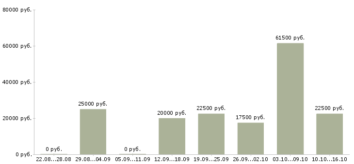 Вакансии менеджер на совмещение в Смоленске - Медиана зарплат менеджер на совмещение в Смоленске за 2 месяца