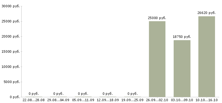 Вакансии менеджер отдела заказов Башкортостан - Медиана зарплат менеджер отдела заказов Башкортостан за 2 месяца