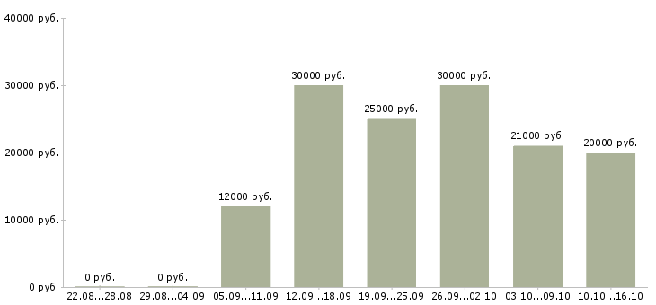 Вакансии менеджер по организации услуг Чувашия - Медиана зарплат менеджер по организации услуг Чувашия за 2 месяца