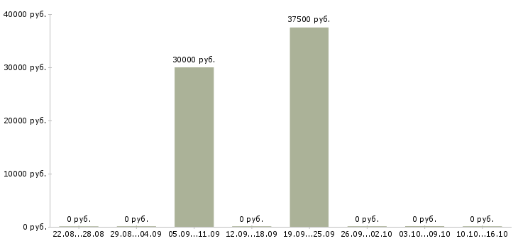 Вакансии менеджер по поддержке бизнеса в Калининграде - Медиана зарплат менеджер по поддержке бизнеса в Калининграде за 2 месяца
