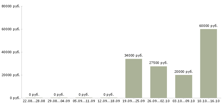 Вакансии менеджер по привлечению персонала в Новосибирске - Медиана зарплат менеджер по привлечению персонала в Новосибирске за 2 месяца