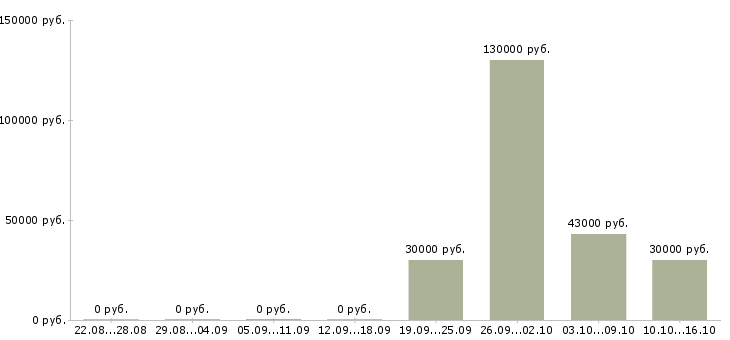 Вакансии менеджер по продажам новых автомобилей в Кирове - Медиана зарплат менеджер по продажам новых автомобилей в Кирове за 2 месяца