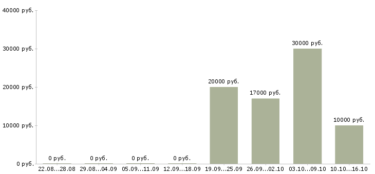Вакансии менеджер по продажам программ обучения в Кургане - Медиана зарплат менеджер по продажам программ обучения в Кургане за 2 месяца