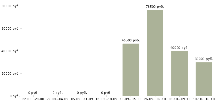 Вакансии менеджер по продаже новых автомобилей в Липецке - Медиана зарплат менеджер по продаже новых автомобилей в Липецке за 2 месяца