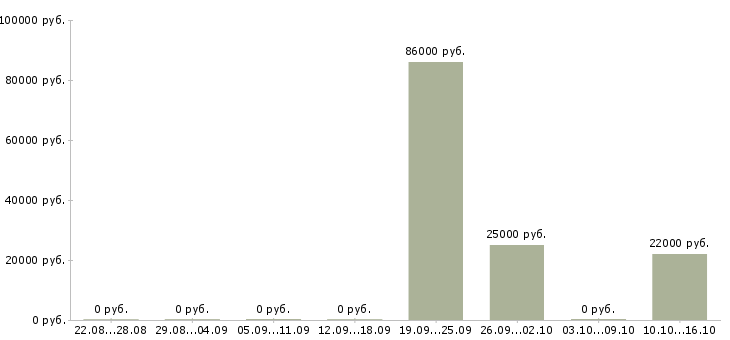Вакансии менеджер по продаже объектов недвижимости в Хабаровске - Медиана зарплат менеджер по продаже объектов недвижимости в Хабаровске за 2 месяца