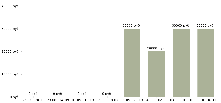Вакансии менеджер по продвижению сайта в Уфе - Медиана зарплат менеджер по продвижению сайта в Уфе за 2 месяца