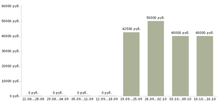 Вакансии менеджер по развитию региона в Ставрополе - Медиана зарплат менеджер по развитию региона в Ставрополе за 2 месяца
