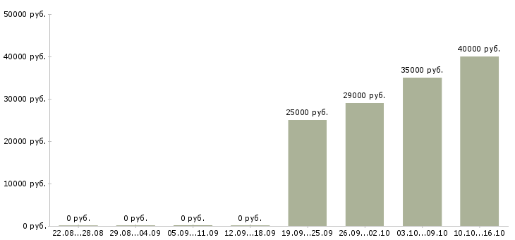 Вакансии менеджер по развитию услуг Набережные челны - Медиана зарплат менеджер по развитию услуг Набережные челны за 2 месяца