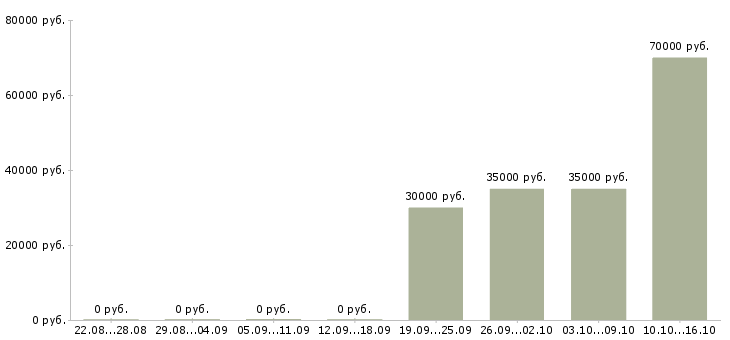 Вакансии менеджер процессов контроля в Ижевске - Медиана зарплат менеджер процессов контроля в Ижевске за 2 месяца