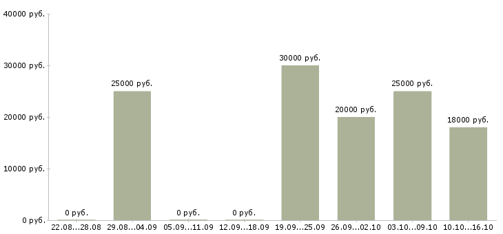Вакансии менеджер совмещение в Ижевске - Медиана зарплат менеджер совмещение в Ижевске за 2 месяца