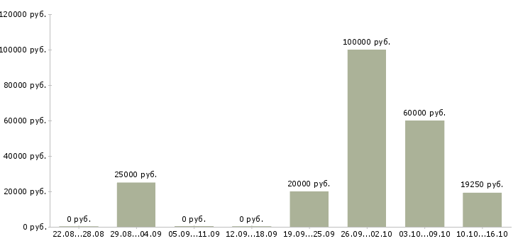 Вакансии менеджер совмещение в Курске - Медиана зарплат менеджер совмещение в Курске за 2 месяца