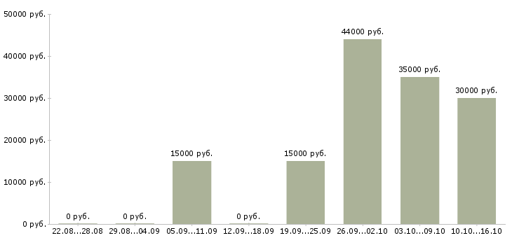 Вакансии менеджер телефонных звонков в Астрахани - Медиана зарплат менеджер телефонных звонков в Астрахани за 2 месяца