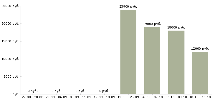 Вакансии мойщик посуды в столовую Санкт-петербург - Медиана зарплат мойщик посуды в столовую Санкт-петербург за 2 месяца