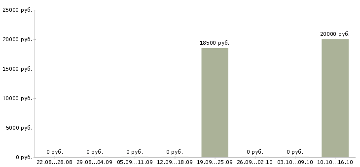 Вакансии оператор информационного центра в Воронеже - Медиана зарплат оператор информационного центра в Воронеже за 2 месяца