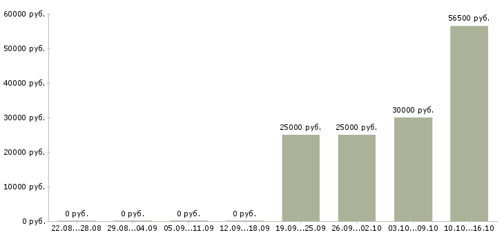 Вакансии офис менеджер карьерный рост в Кургане - Медиана зарплат офис менеджер карьерный рост в Кургане за 2 месяца