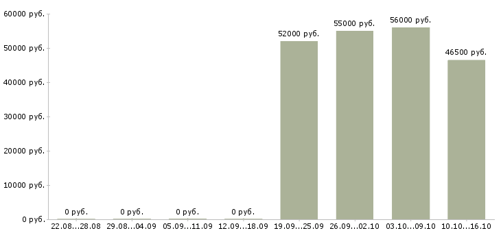 Вакансии подработка в интернете без опыта в Саратове - Медиана зарплат подработка в интернете без опыта в Саратове за 2 месяца