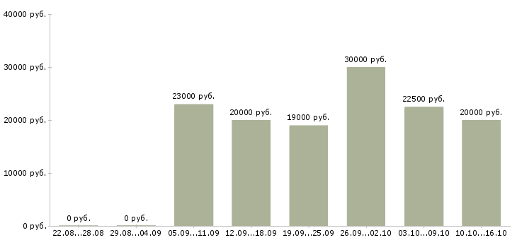 Вакансии подработка в интернете для студентов в Барнауле - Медиана зарплат подработка в интернете для студентов в Барнауле за 2 месяца