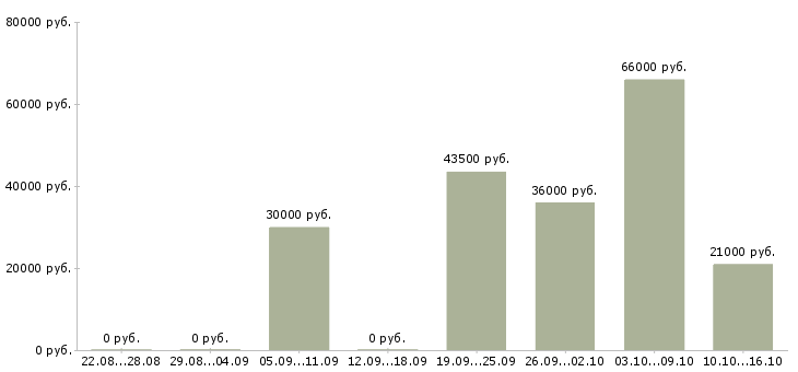 Вакансии приглашаем партнеров в команду Татарстан - Медиана зарплат приглашаем партнеров в команду Татарстан за 2 месяца