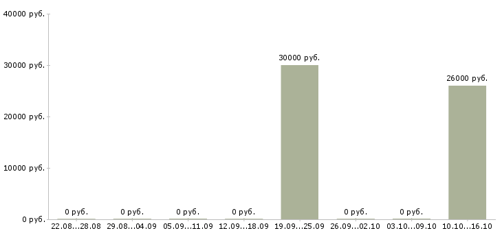 Вакансии продавец в магазин техники в Тюмени - Медиана зарплат продавец в магазин техники в Тюмени за 2 месяца