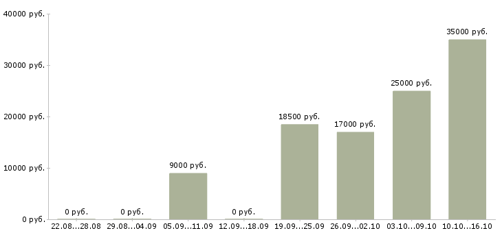 Вакансии продавец консультант центр в Казани - Медиана зарплат продавец консультант центр в Казани за 2 месяца