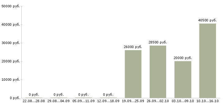 Вакансии проект менеджер с опытом в Калининграде - Медиана зарплат проект менеджер с опытом в Калининграде за 2 месяца