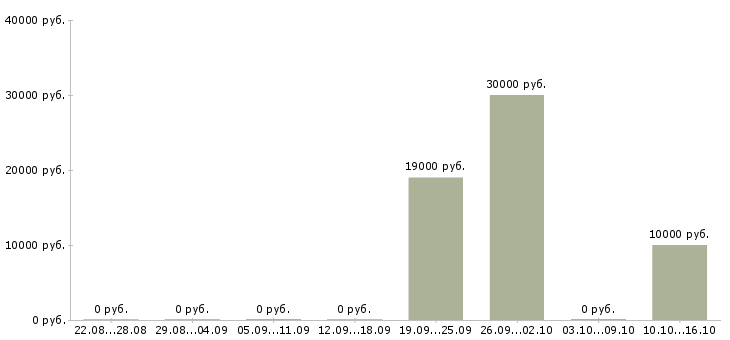 Вакансии работник торгового зала на выкладку Башкортостан - Медиана зарплат работник торгового зала на выкладку Башкортостан за 2 месяца