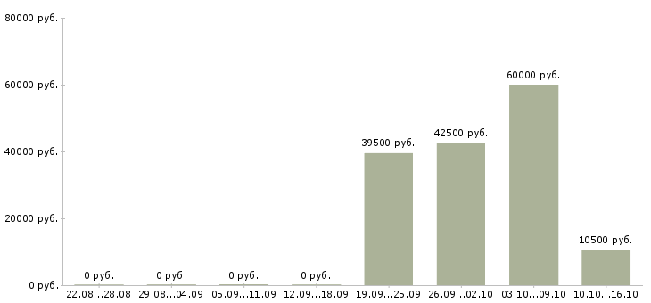 Вакансии рабочий на склад техники в Краснодаре - Медиана зарплат рабочий на склад техники в Краснодаре за 2 месяца