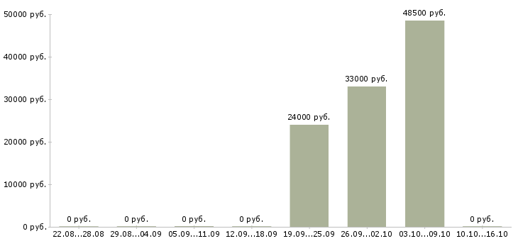 Вакансии рабочий производственной линии в Оренбурге - Медиана зарплат рабочий производственной линии в Оренбурге за 2 месяца