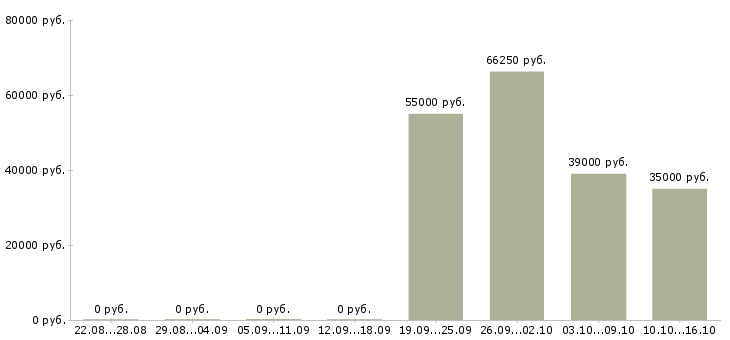 Вакансии руководитель группы отдела продаж Нижний новгород - Медиана зарплат руководитель группы отдела продаж Нижний новгород за 2 месяца