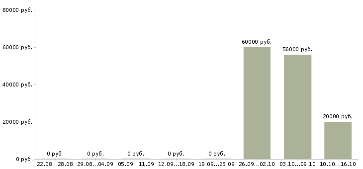 Вакансии руководитель корпоративных проектов в Тюмени - Медиана зарплат руководитель корпоративных проектов в Тюмени за 2 месяца