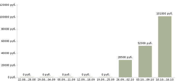 Вакансии руководитель проекта разработки в Тюмени - Медиана зарплат руководитель проекта разработки в Тюмени за 2 месяца
