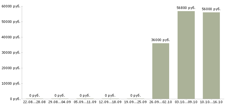 Вакансии семейная пара на производство Санкт-петербург - Медиана зарплат семейная пара на производство Санкт-петербург за 2 месяца