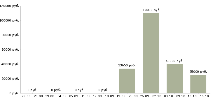 Вакансии сотрудник в информационный отдел Ростов-на-дону - Медиана зарплат сотрудник в информационный отдел Ростов-на-дону за 2 месяца