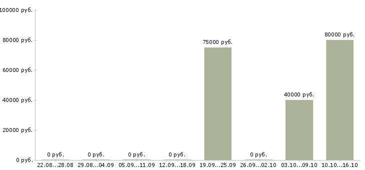 Вакансии сотрудник в отдел подготовки в Сочи - Медиана зарплат сотрудник в отдел подготовки в Сочи за 2 месяца