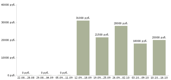Вакансии сотрудник для работы через интернет Дагестан - Медиана зарплат сотрудник для работы через интернет Дагестан за 2 месяца