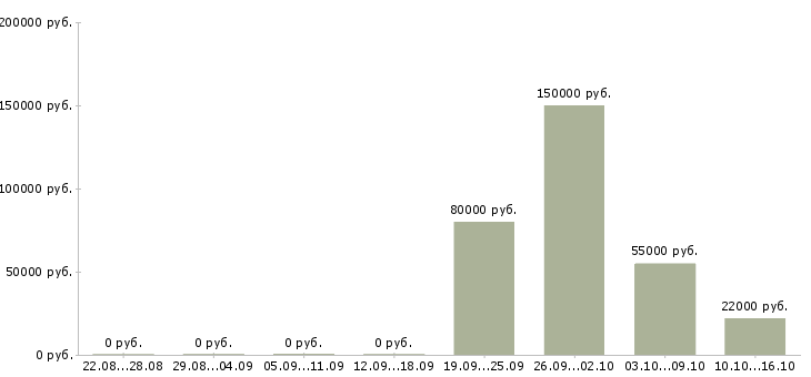 Вакансии сотрудник для управленческой работы в Иркутске - Медиана зарплат сотрудник для управленческой работы в Иркутске за 2 месяца