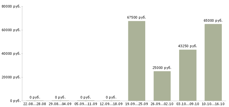 Вакансии сотрудник на первичку в Орле - Медиана зарплат сотрудник на первичку в Орле за 2 месяца