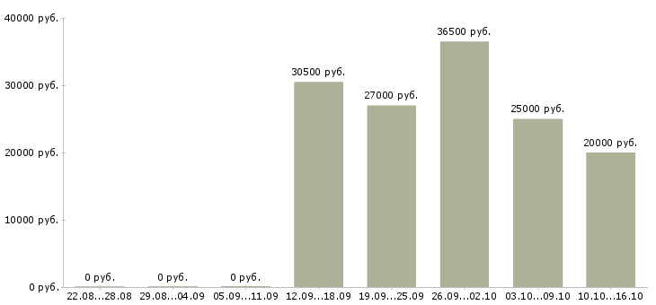 Вакансии сотрудник онлайн в интернете в Ставрополе - Медиана зарплат сотрудник онлайн в интернете в Ставрополе за 2 месяца