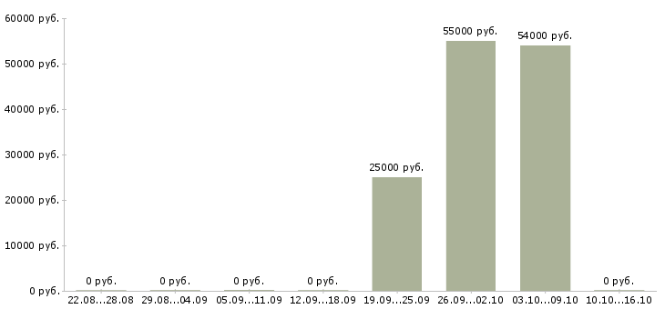 Вакансии сотрудник по оформлению договоров в Коломне - Медиана зарплат сотрудник по оформлению договоров в Коломне за 2 месяца