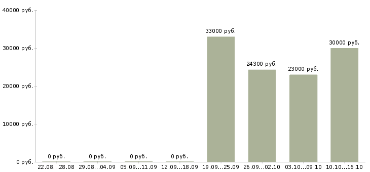 Вакансии сотрудник по поиску персонала в Барнауле - Медиана зарплат сотрудник по поиску персонала в Барнауле за 2 месяца