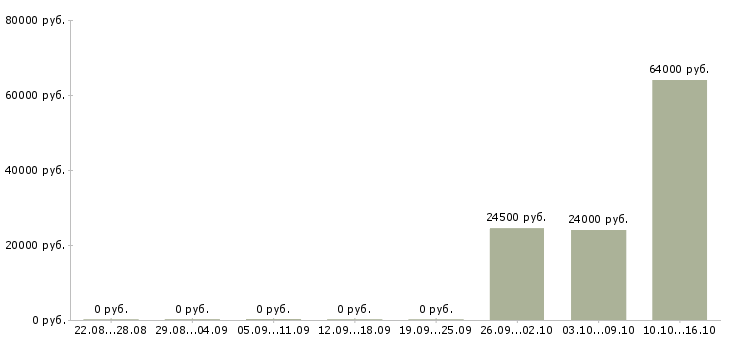 Вакансии сотрудник по работе с документацией в Новороссийске - Медиана зарплат сотрудник по работе с документацией в Новороссийске за 2 месяца