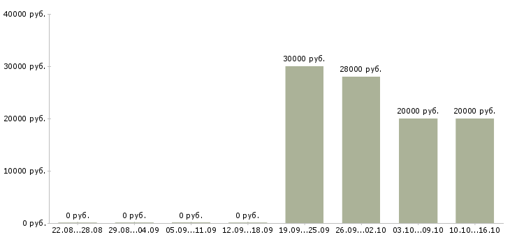 Вакансии сотрудник по работе с заявками в Иваново - Медиана зарплат сотрудник по работе с заявками в Иваново за 2 месяца