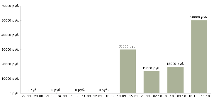 Вакансии сотрудник по работе с заявками в Перми - Медиана зарплат сотрудник по работе с заявками в Перми за 2 месяца