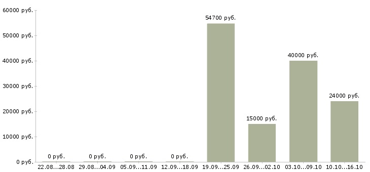 Вакансии сотрудник сопровождения клиента в Мурманске - Медиана зарплат сотрудник сопровождения клиента в Мурманске за 2 месяца