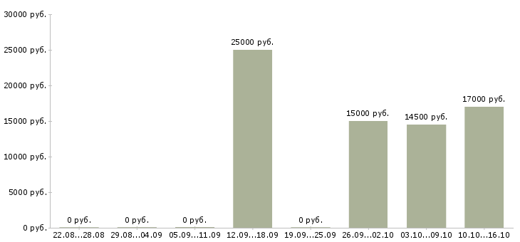 Вакансии сотрудник сопровождения клиента в Новокузнецке - Медиана зарплат сотрудник сопровождения клиента в Новокузнецке за 2 месяца